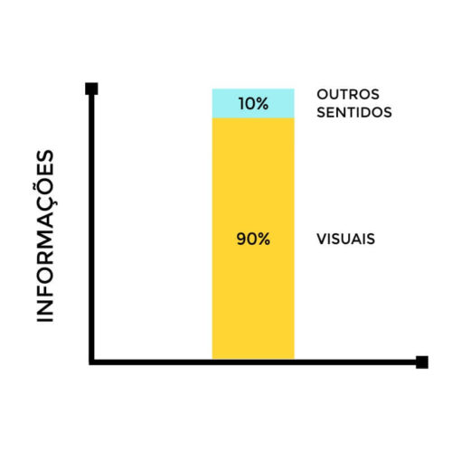 gráfico de informações visuais